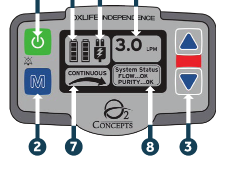 The Oxlife INDEPENDENCE control panel showing the green power button and blue M mode button on the left, the battery and charge indicators and flow setting display in the center, the up and down arrow buttons on the right, and the continuous mode and system status readouts along the bottom.