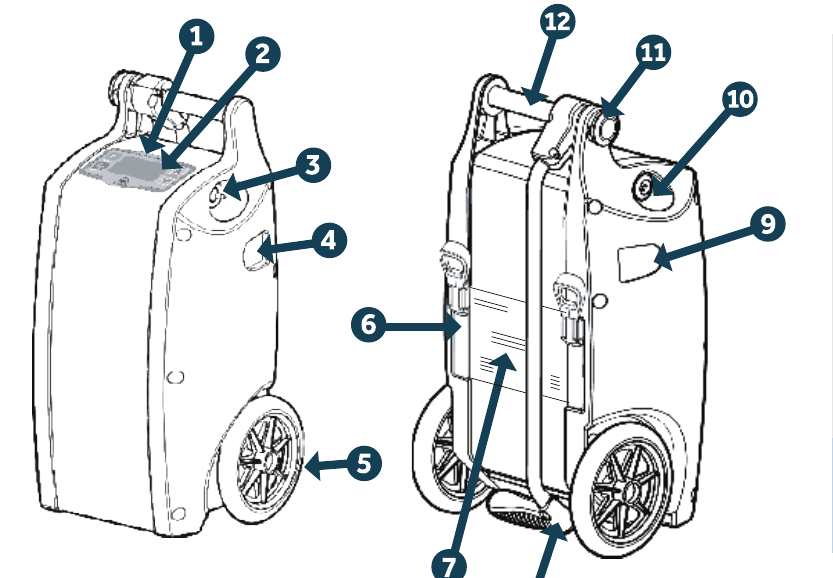 Front and rear views of the Oxlife INDEPENDENCE concentrator with twelve numbered callouts identifying the control panel, LCD display, oxygen outlet port, exhaust port, wheels, battery slots, FAA approval identification, pull handle, air intake port filter, external power input, handle lock release button and carry handle.