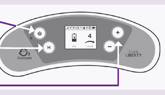 The Oxlife LIBERTY control panel showing the power button on the left, the M mode button below it, the LCD display in the center, and the plus and minus buttons on the right.
