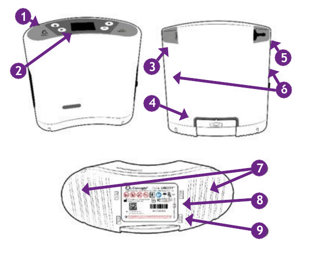 Front, side and bottom views of the Oxlife LIBERTY concentrator with nine numbered callouts identifying the control panel, LCD display, external power input, rechargeable battery, oxygen outlet port, air inlet ports, exhaust ports, serial number and FAA approval statement.
